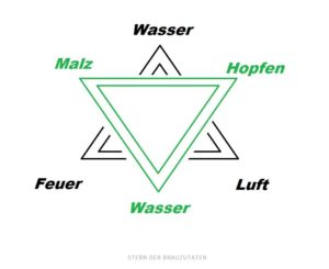 Brauer Stern - Zoigl - Stern der Brauer Zutaten Hopfen Malz Wasser Quelle Blog Inzuam: https://inzuam.wordpress.com/2015/04/29/ein-stern-im-klausenerkiez/